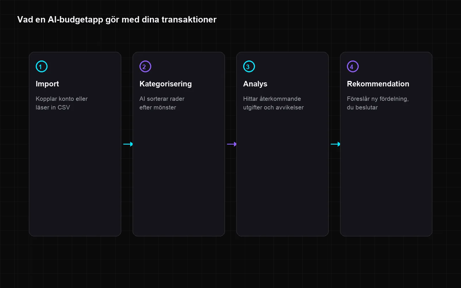 Så hanterar en AI-budgetapp data: import, kategorisering, analys och rekommendation