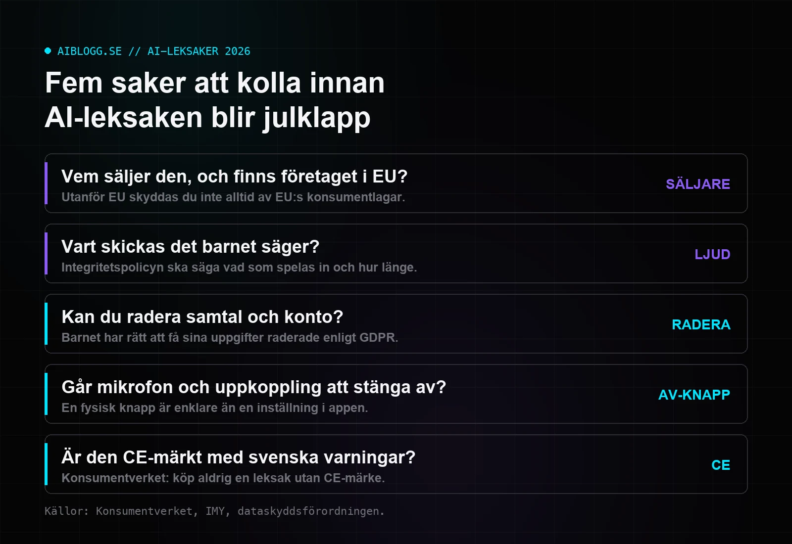 Grafik med fem kontrollfrågor inför köp av en AI-leksak, från säljare till CE-märkning