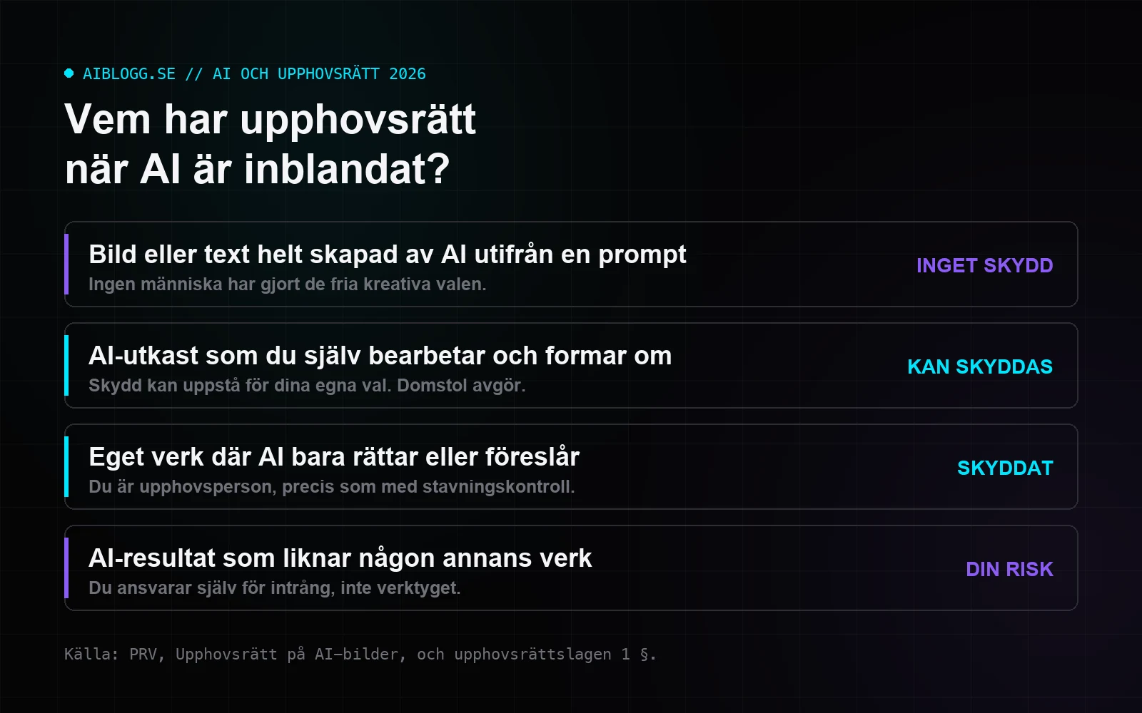 Grafik med fyra fall av AI-användning, från helt AI-genererat utan skydd till eget verk med AI-hjälp