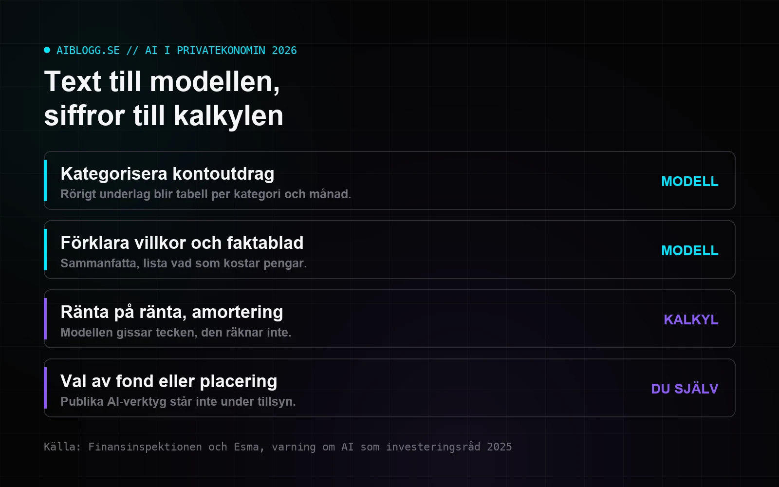 Översikt över vad AI klarar i privatekonomin och vad som kräver kalkyl eller reglerad rådgivning