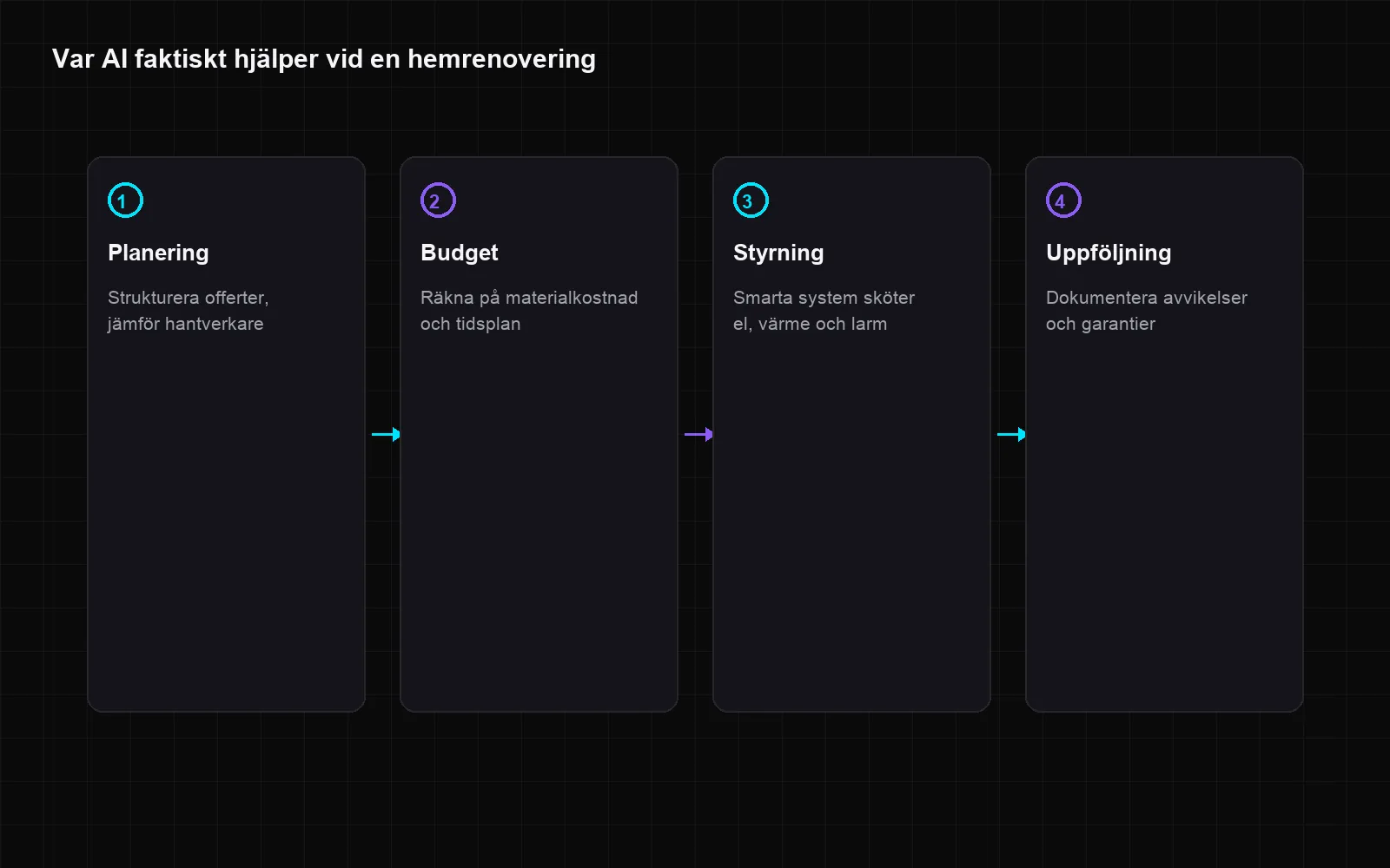 Fyra steg där AI hjälper i en hemrenovering: planering, budget, styrning och uppföljning