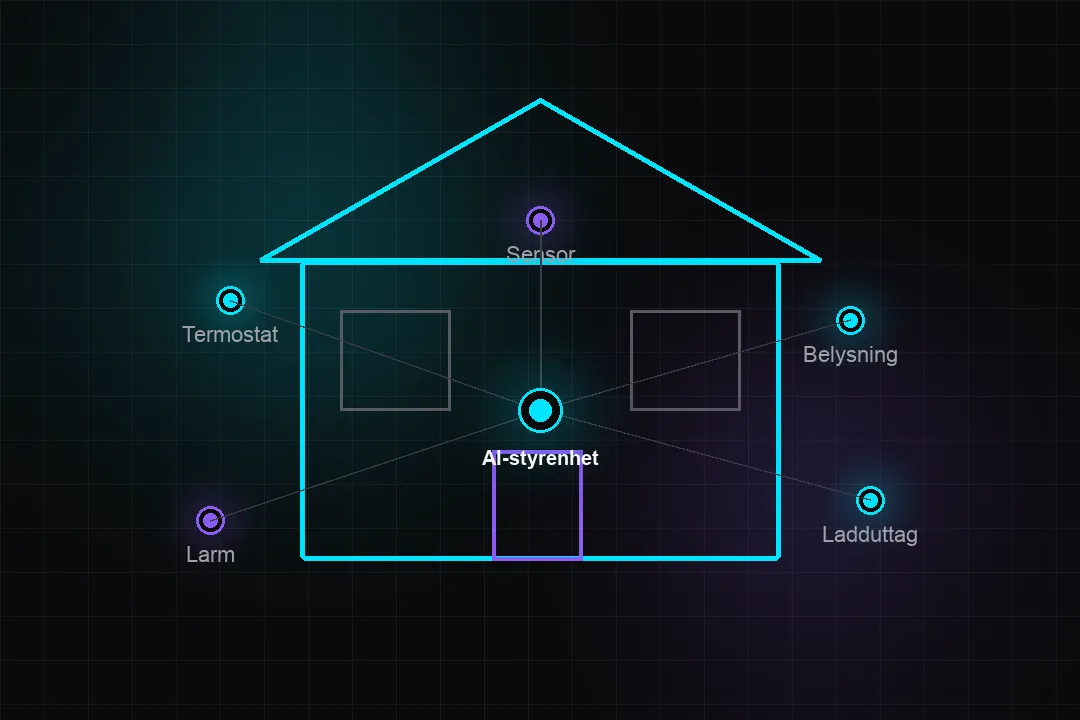 Illustration av ett hus med uppkopplade smarta enheter kopplade till en central AI-styrenhet