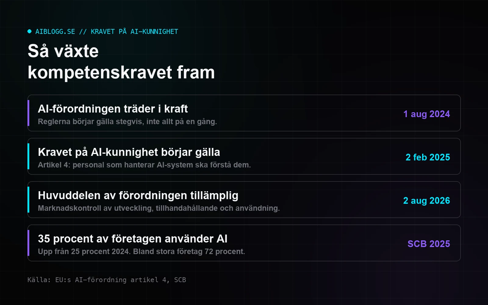 Tidslinje över kravet på AI-kunnighet: AI-förordningen i kraft 1 augusti 2024, artikel 4 om AI-kunnighet 2 februari 2025, huvuddelen tillämplig 2 augusti 2026, och SCB-siffran att 35 procent av företagen använder AI