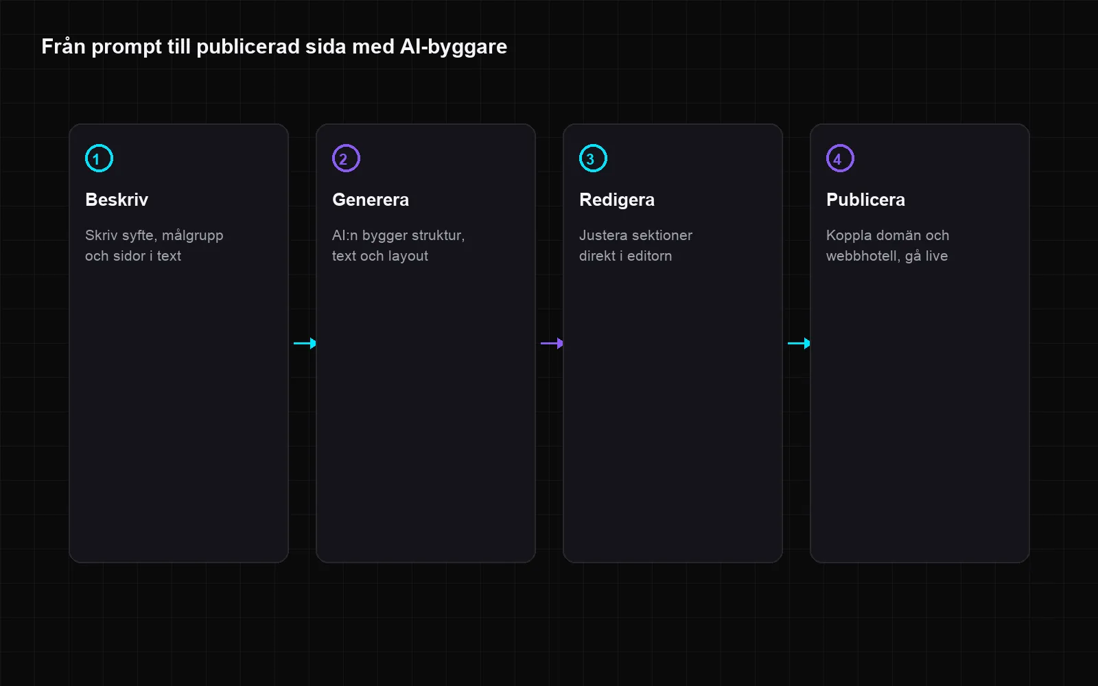 Fyra steg från prompt till publicerad sida: beskriv, generera, redigera och publicera