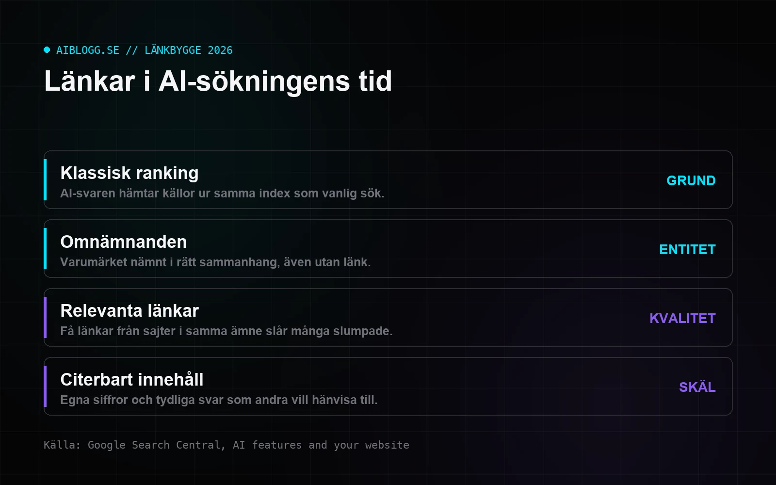 Grafik med fyra delar av länkbygge 2026: klassisk ranking, omnämnanden, relevanta länkar och citerbart innehåll