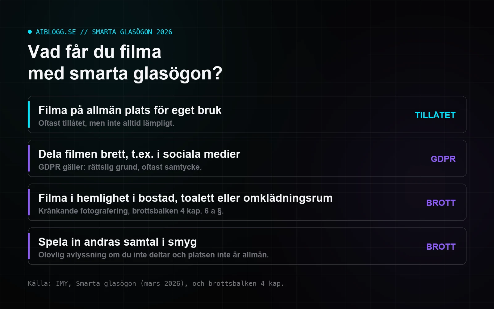 Grafik med fyra situationer för smarta glasögon, från tillåten filmning på allmän plats till brott